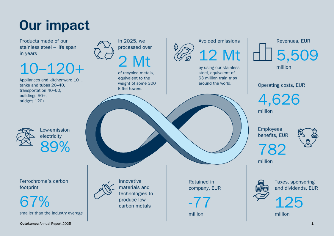 Our impacts 2025
