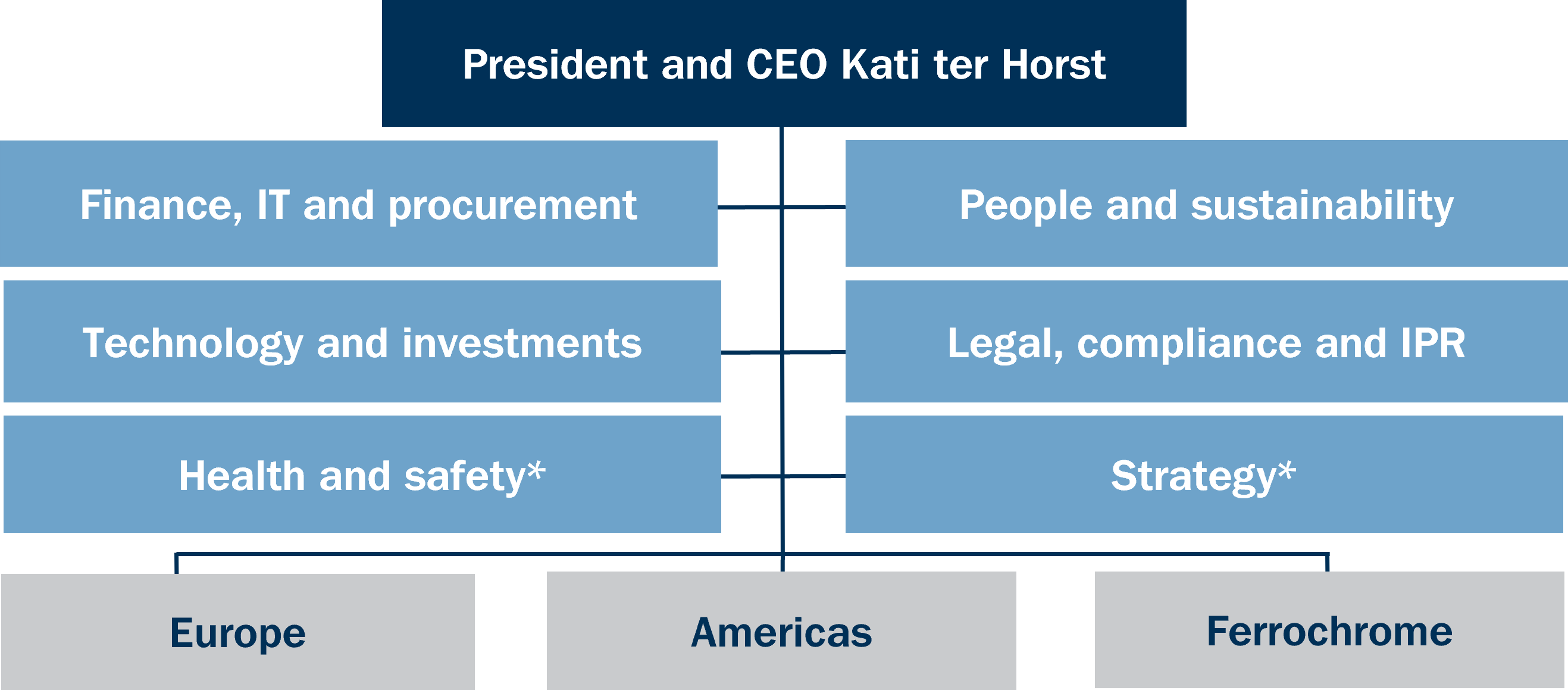 Organisation chart 2026