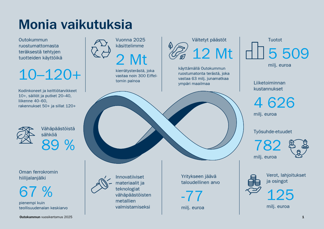 Monia vaikutuksia 2025