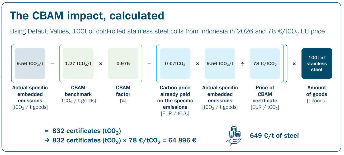 An example calculation of CBAM costs