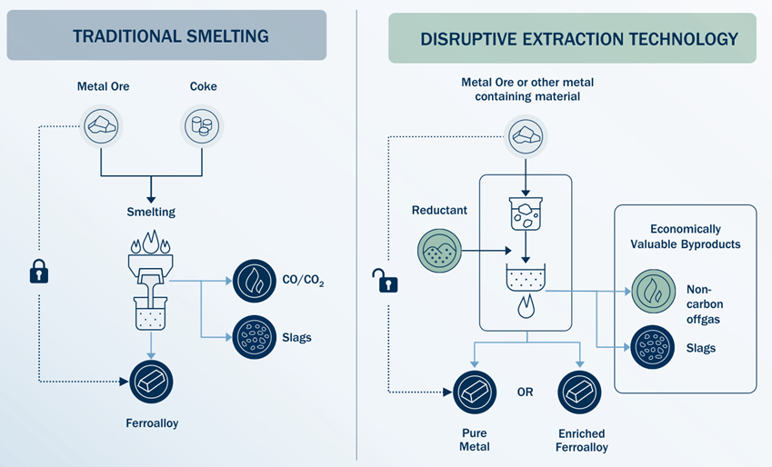 A diagram illustrating the difference between the traditional smelting process and Outokumpu's new disruptive extraction technology