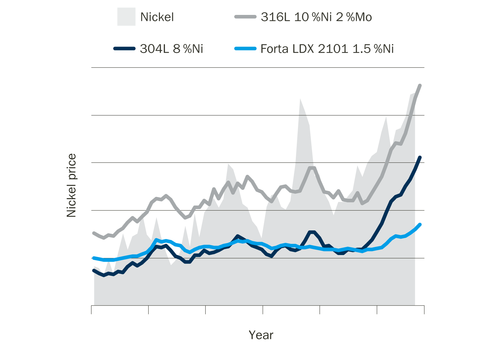 Graph: Lean duplex superior price predictability over 304L and 316L stainless steels
